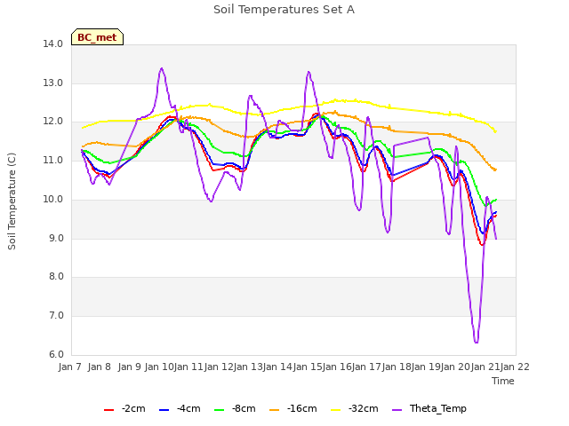 plot of Soil Temperatures Set A