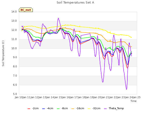 plot of Soil Temperatures Set A