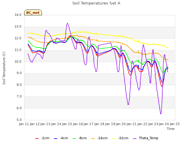 plot of Soil Temperatures Set A