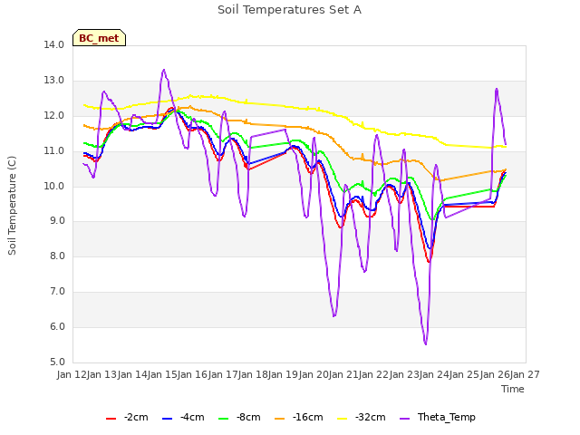 plot of Soil Temperatures Set A