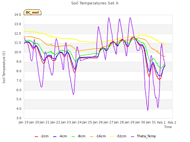 plot of Soil Temperatures Set A