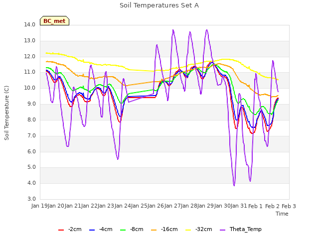 plot of Soil Temperatures Set A