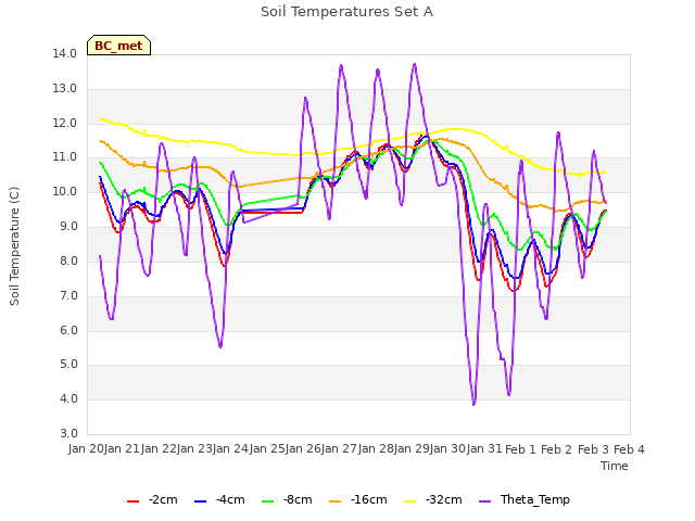 plot of Soil Temperatures Set A