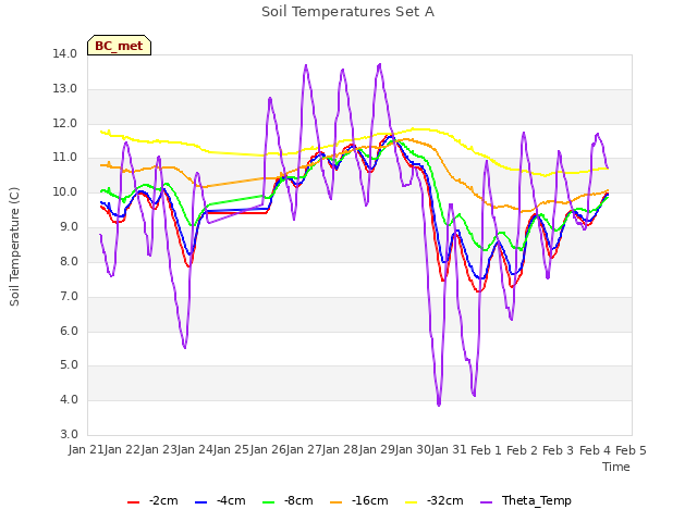 plot of Soil Temperatures Set A