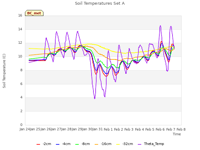 plot of Soil Temperatures Set A