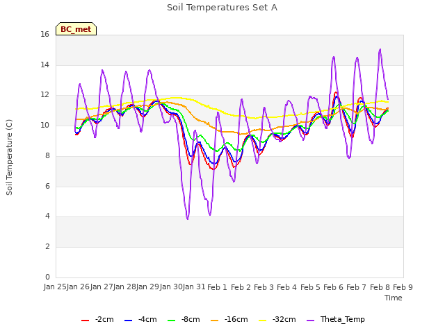 plot of Soil Temperatures Set A