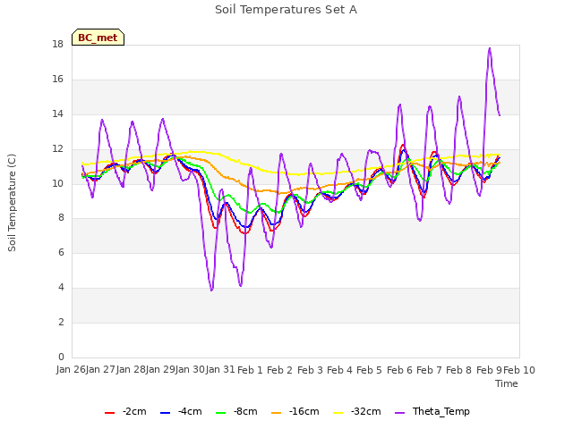 plot of Soil Temperatures Set A