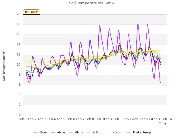 plot of Soil Temperatures Set A