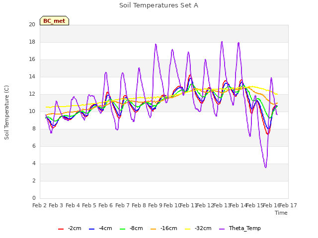 plot of Soil Temperatures Set A