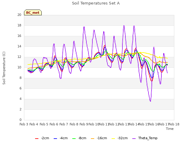 plot of Soil Temperatures Set A