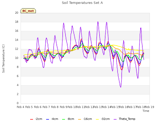 plot of Soil Temperatures Set A