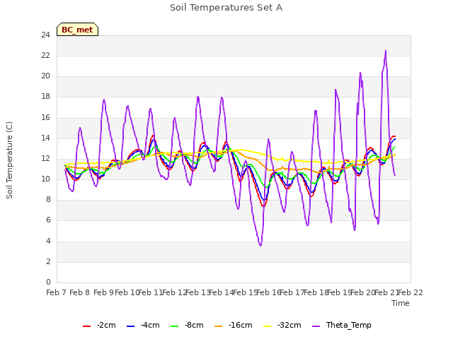 plot of Soil Temperatures Set A