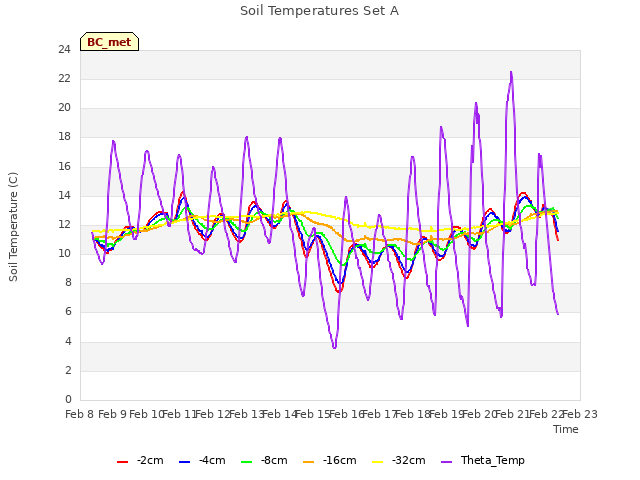 plot of Soil Temperatures Set A