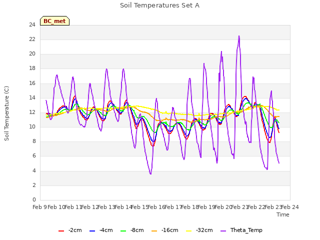 plot of Soil Temperatures Set A