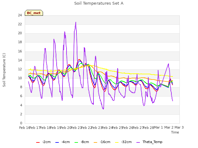 plot of Soil Temperatures Set A