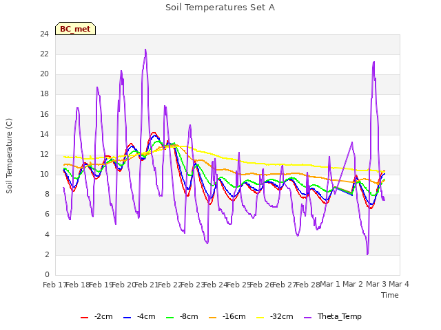 plot of Soil Temperatures Set A