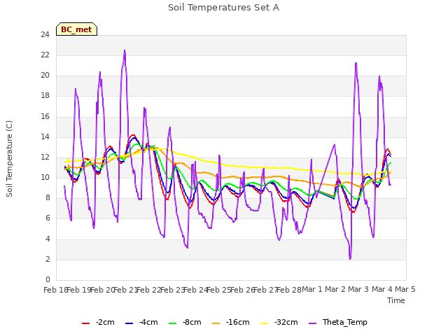 plot of Soil Temperatures Set A