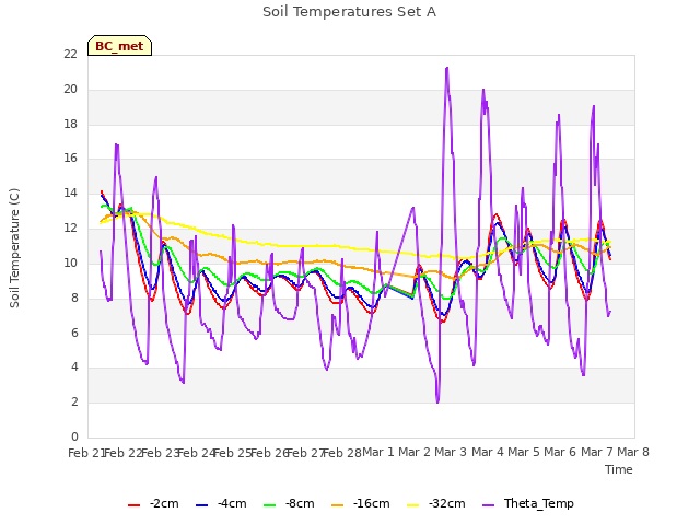 plot of Soil Temperatures Set A