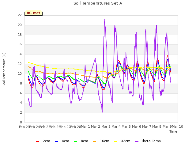 plot of Soil Temperatures Set A