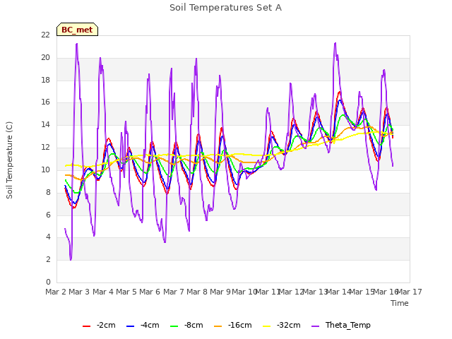 plot of Soil Temperatures Set A