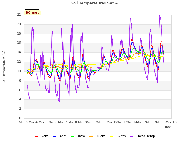 plot of Soil Temperatures Set A