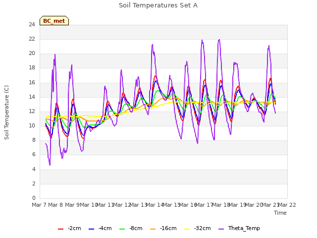 plot of Soil Temperatures Set A