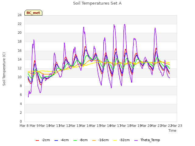 plot of Soil Temperatures Set A