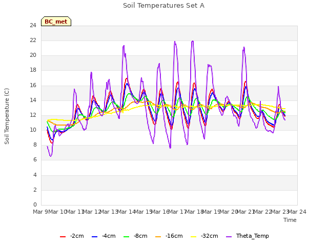 plot of Soil Temperatures Set A