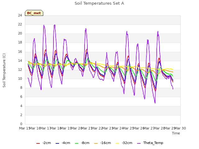 plot of Soil Temperatures Set A