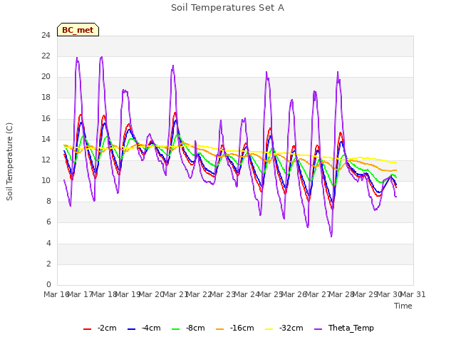 plot of Soil Temperatures Set A