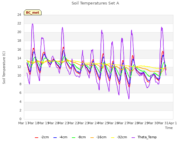 plot of Soil Temperatures Set A