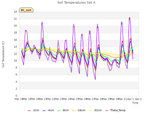 plot of Soil Temperatures Set A