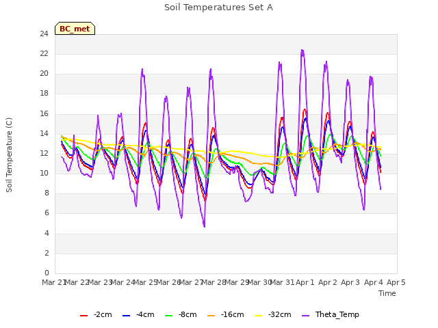 plot of Soil Temperatures Set A