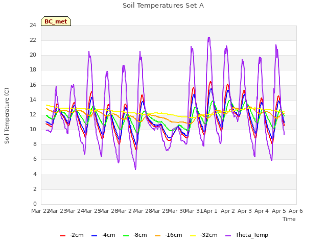 plot of Soil Temperatures Set A