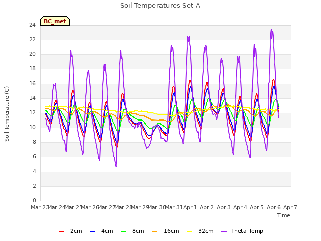 plot of Soil Temperatures Set A