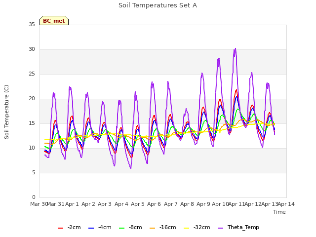 plot of Soil Temperatures Set A