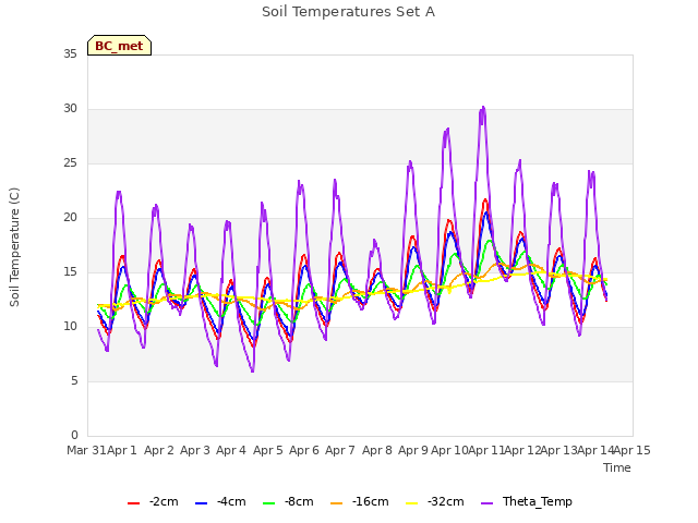 plot of Soil Temperatures Set A