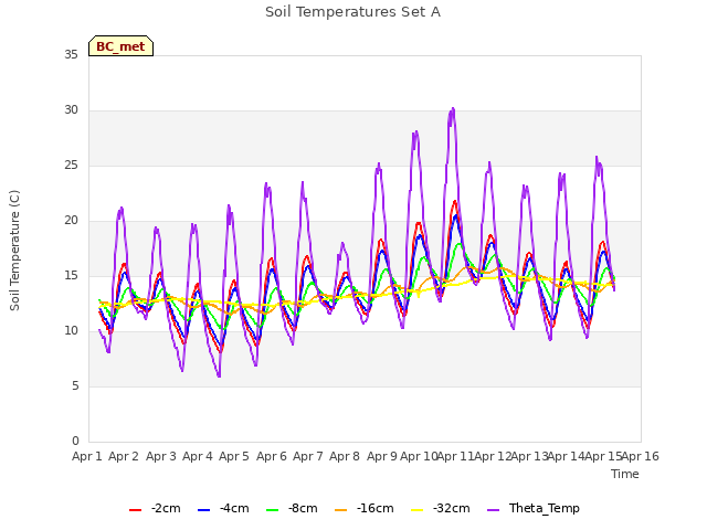 plot of Soil Temperatures Set A