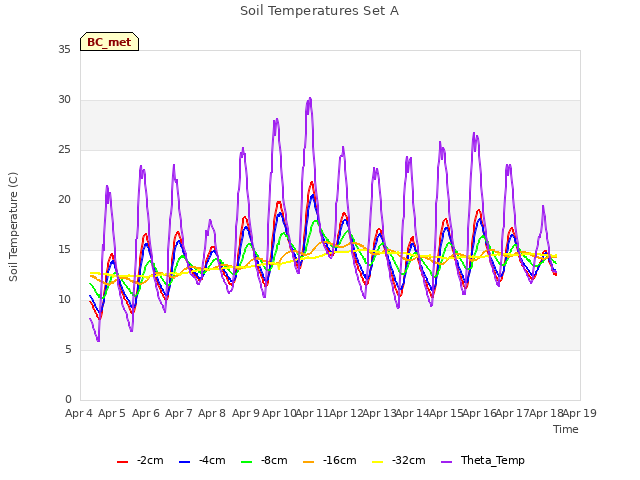 plot of Soil Temperatures Set A