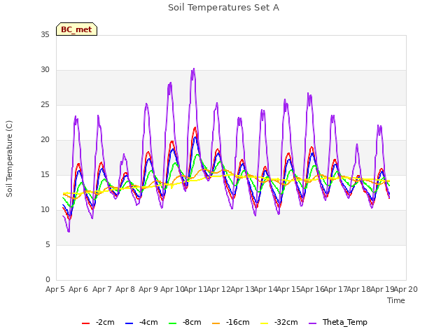 plot of Soil Temperatures Set A