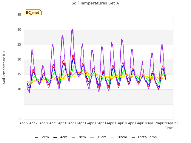 plot of Soil Temperatures Set A