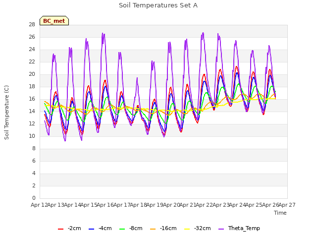 plot of Soil Temperatures Set A