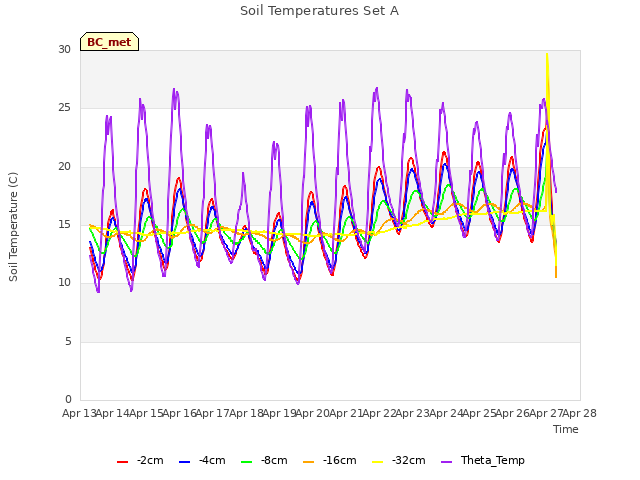 plot of Soil Temperatures Set A