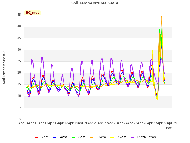 plot of Soil Temperatures Set A