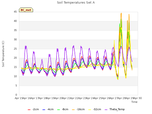 plot of Soil Temperatures Set A