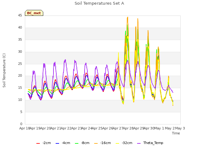 plot of Soil Temperatures Set A