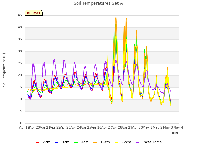 plot of Soil Temperatures Set A