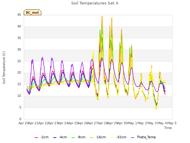 plot of Soil Temperatures Set A