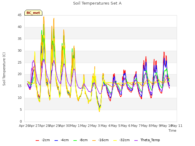 plot of Soil Temperatures Set A