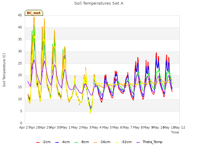 plot of Soil Temperatures Set A